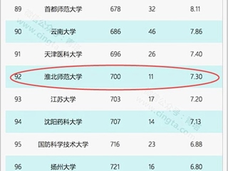 【安徽教育网】淮北师大再次进入自然指数(NI)中国大学百强榜