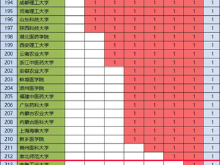 365官网化学学科首次进入ESI全球前1%