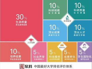 2019软科中国最好大学排名正式发布  365官网位居第246名