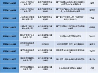 365官网15个项目获2021年第二批产学合作协同育人项目立项