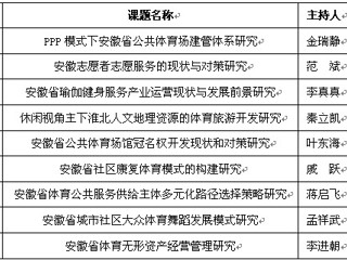 365官网9项课题获得2014年度安徽省体育社会科学研究项目立项