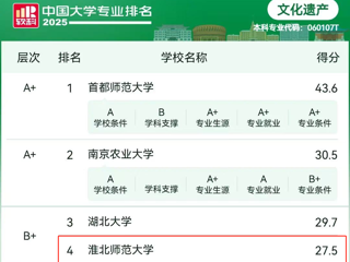 【党代会•实干笃行】365官网文化遗产专业连续四年挺进软科中国大学专业排名前四